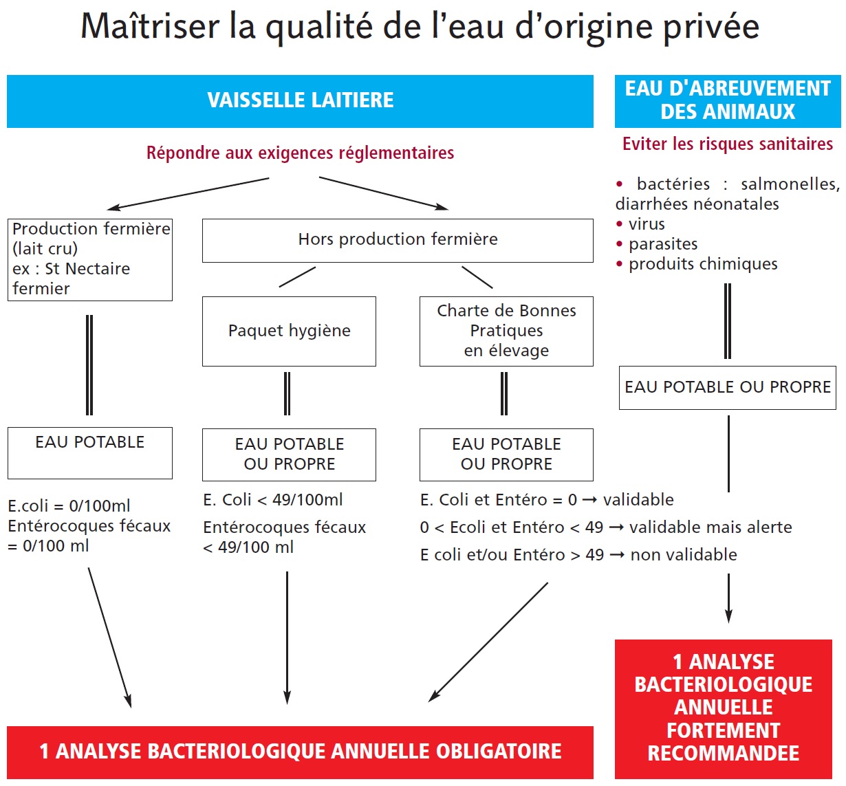 Maitriser la qualité de l'eau d'origine privée